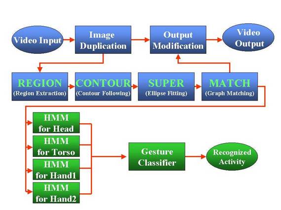 Smart Cameras in Embedded Systems